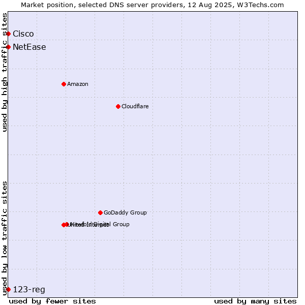 Market position of NetEase vs. 123-reg vs. Cisco