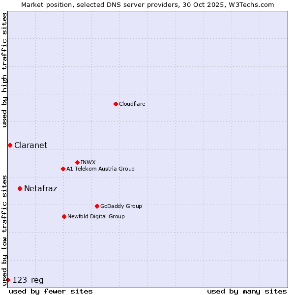 Market position of Netafraz vs. Claranet vs. 123-reg