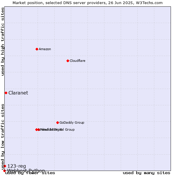 Market position of Claranet vs. 123-reg vs. Webhost Python