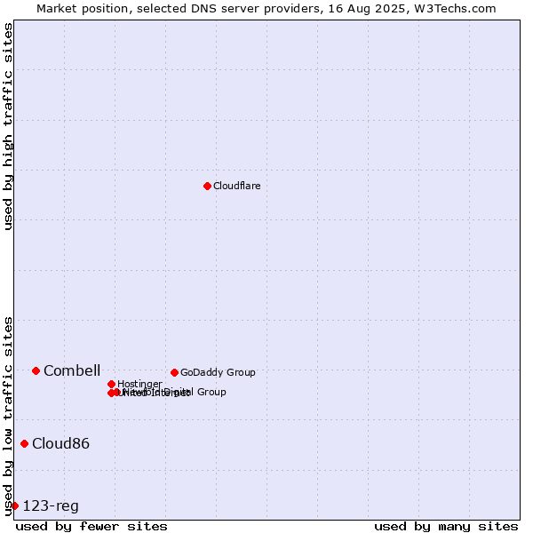 Market position of Combell vs. Cloud86 vs. 123-reg