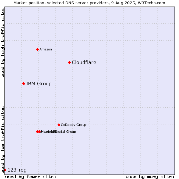 Market position of Cloudflare vs. IBM Group vs. 123-reg