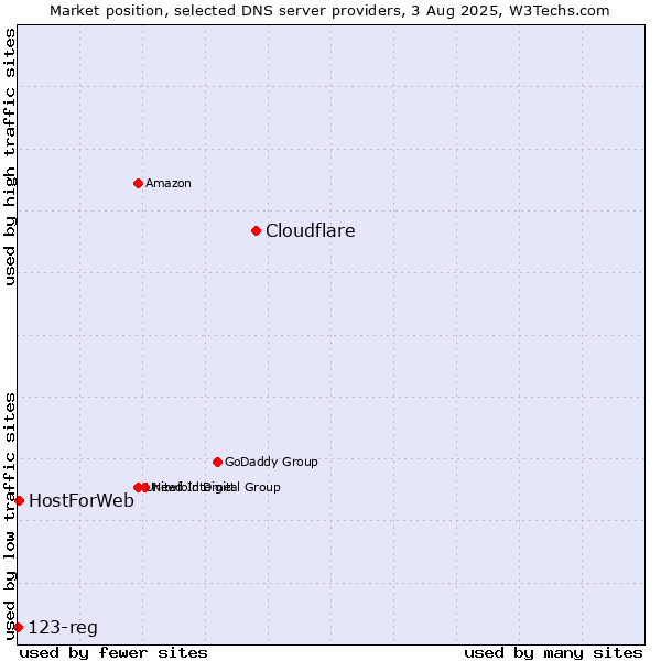 Market position of Cloudflare vs. HostForWeb vs. 123-reg