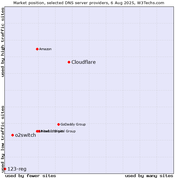 Market position of Cloudflare vs. o2switch vs. 123-reg