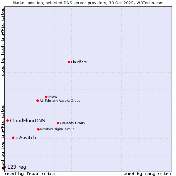 Market position of o2switch vs. CloudFloorDNS vs. 123-reg