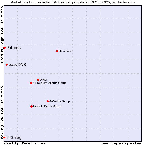 Market position of easyDNS vs. Patmos vs. 123-reg