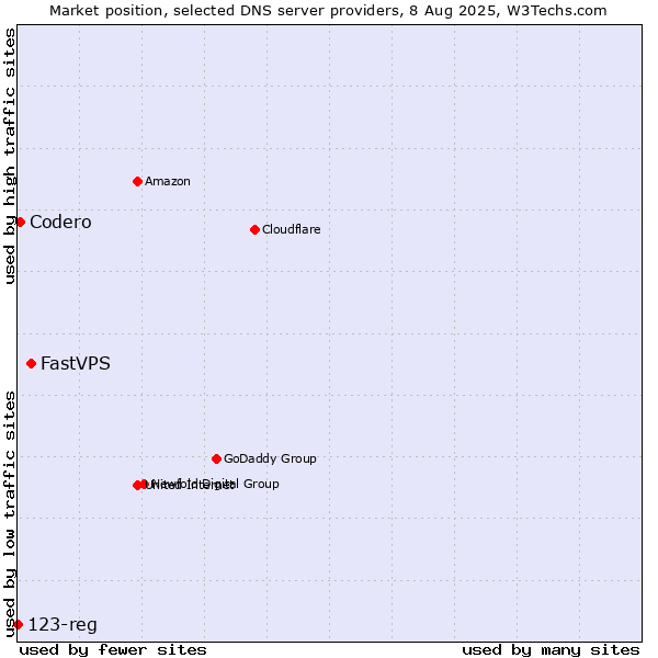 Market position of FastVPS vs. Codero vs. 123-reg