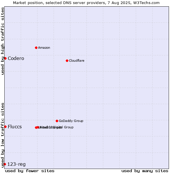 Market position of Fluccs vs. Codero vs. 123-reg