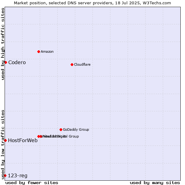 Market position of Codero vs. HostForWeb vs. 123-reg