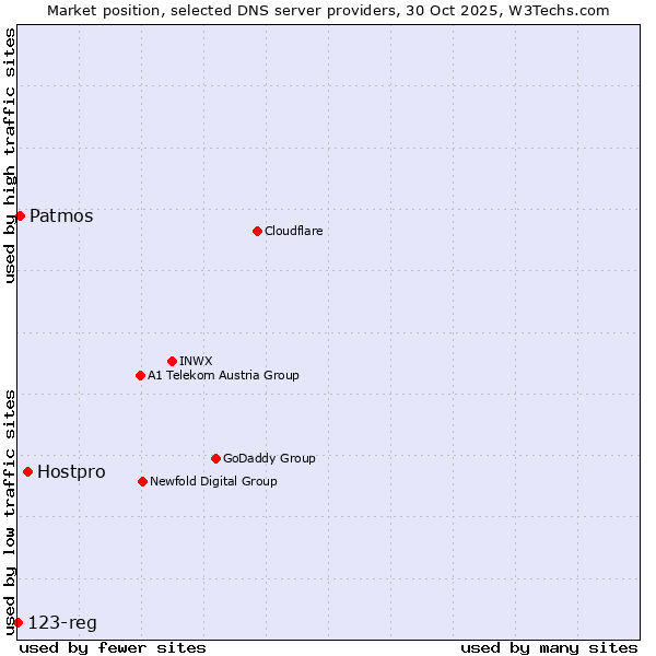 Market position of Hostpro vs. Patmos vs. 123-reg