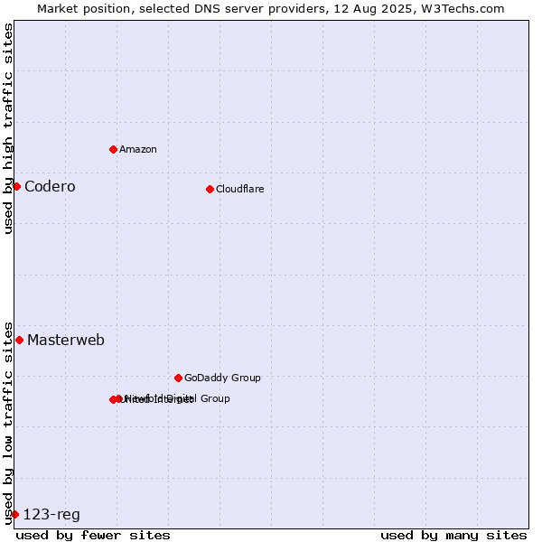 Market position of Masterweb vs. Codero vs. 123-reg
