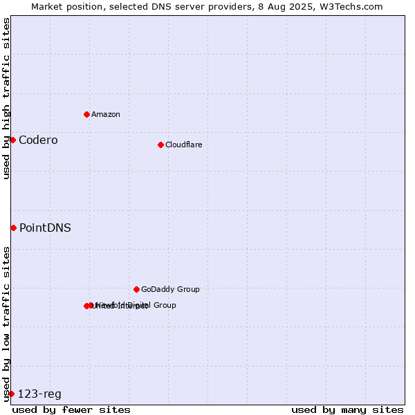 Market position of PointDNS vs. Codero vs. 123-reg