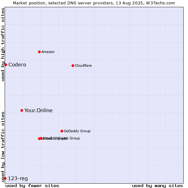 Market position of Your.Online vs. Codero vs. 123-reg