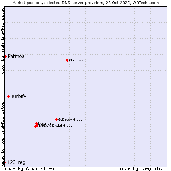 Market position of Turbify vs. Patmos vs. 123-reg