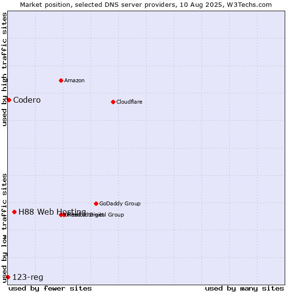 Market position of H88 Web Hosting vs. Codero vs. 123-reg