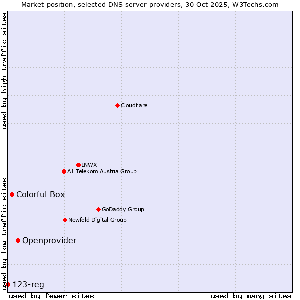 Market position of Openprovider vs. Colorful Box vs. 123-reg