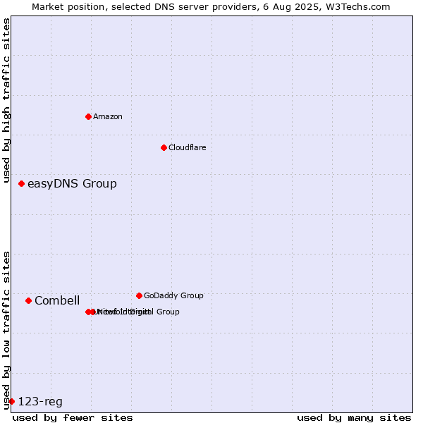 Market position of Combell vs. easyDNS Group vs. 123-reg