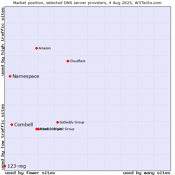 Market position of Combell vs. Namespace vs. 123-reg