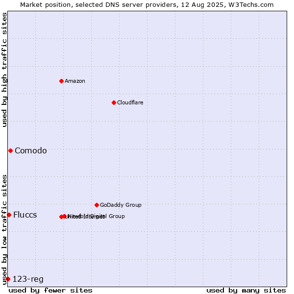 Market position of Comodo vs. Fluccs vs. 123-reg