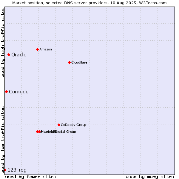 Market position of Oracle vs. Comodo vs. 123-reg