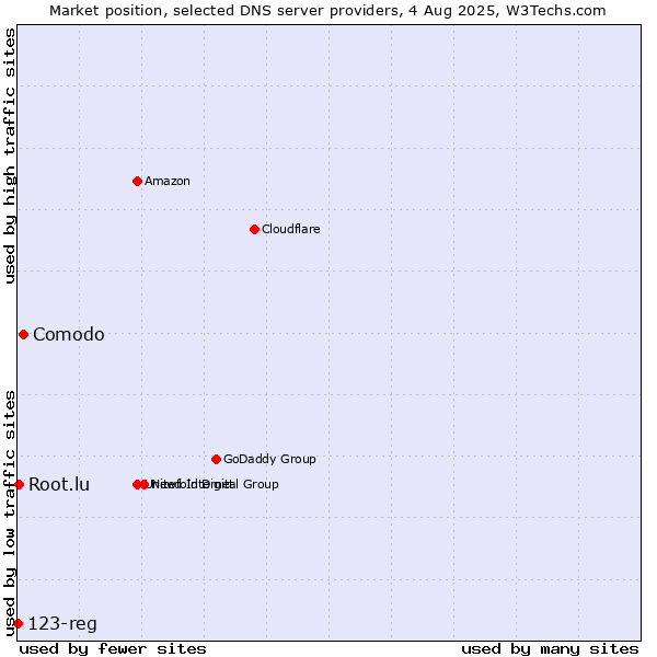 Market position of Comodo vs. Root.lu vs. 123-reg