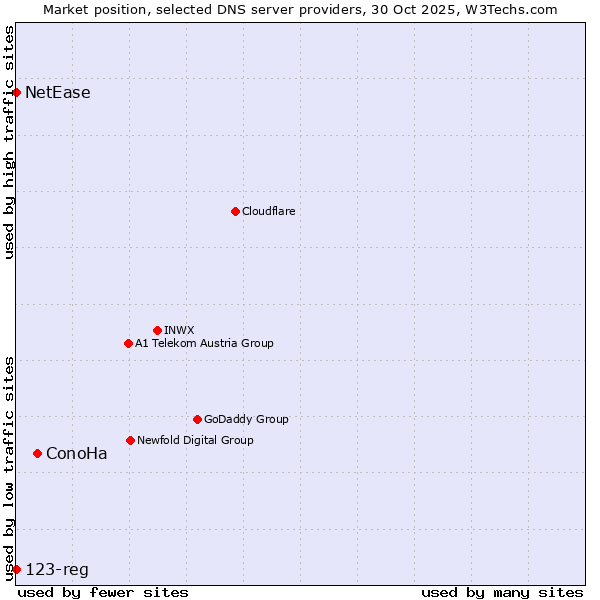 Market position of ConoHa vs. NetEase vs. 123-reg