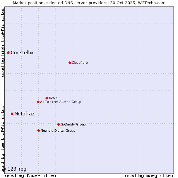 Market position of Netafraz vs. Constellix vs. 123-reg