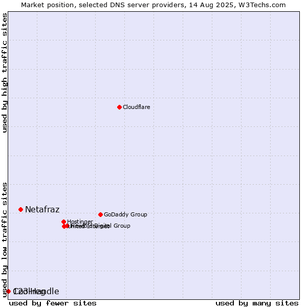 Market position of Netafraz vs. 123-reg vs. CoolHandle