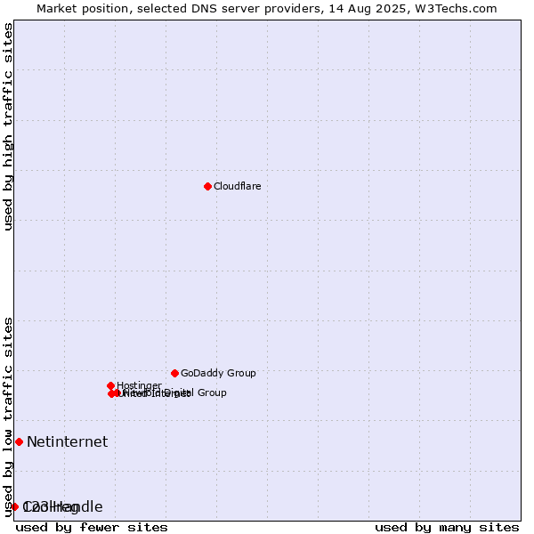 Market position of Netinternet vs. 123-reg vs. CoolHandle