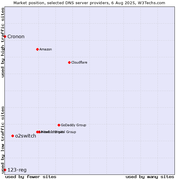 Market position of o2switch vs. 123-reg vs. Cronon
