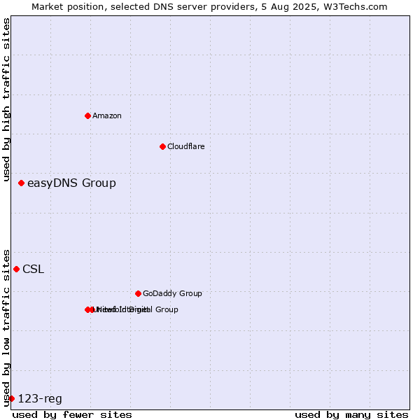 Market position of easyDNS Group vs. CSL vs. 123-reg