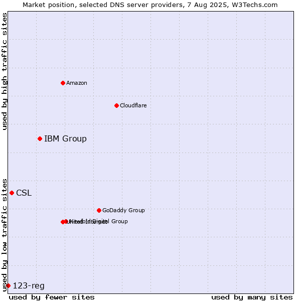 Market position of IBM Group vs. CSL vs. 123-reg