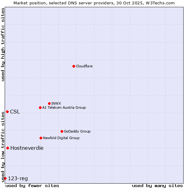 Market position of Hostneverdie vs. CSL vs. 123-reg