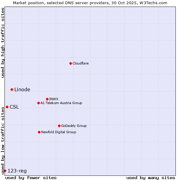 Market position of Linode vs. CSL vs. 123-reg