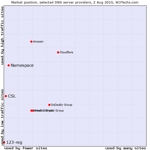 Market position of Namespace vs. CSL vs. 123-reg