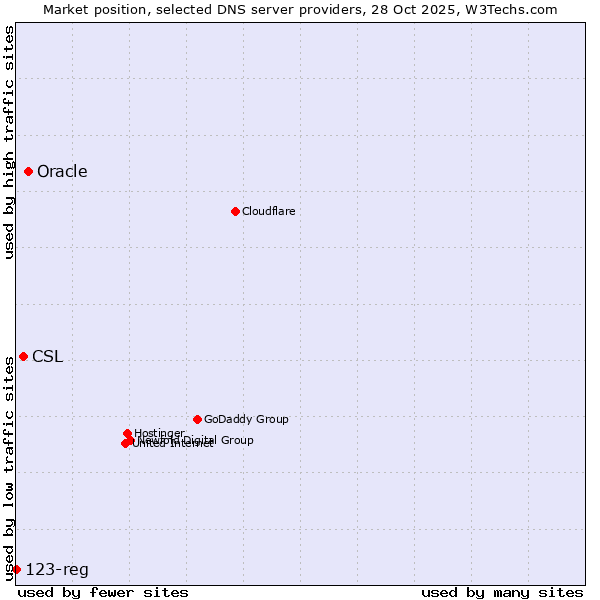 Market position of Oracle vs. CSL vs. 123-reg