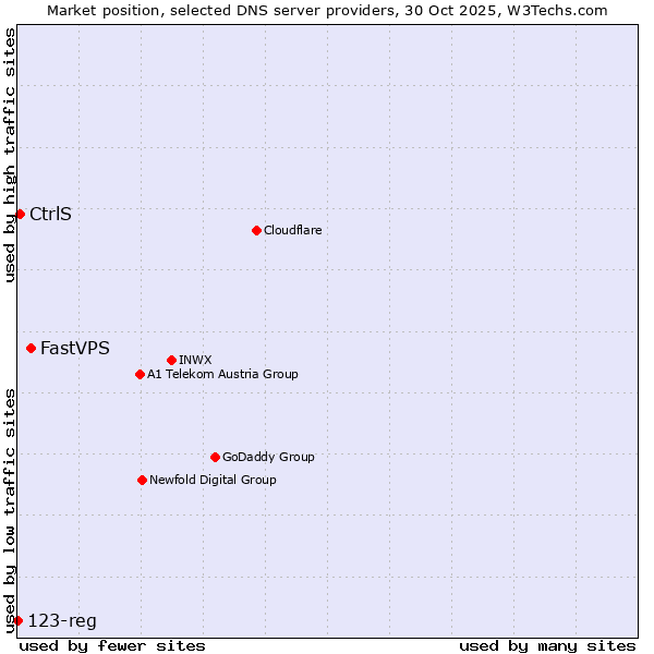 Market position of FastVPS vs. CtrlS vs. 123-reg