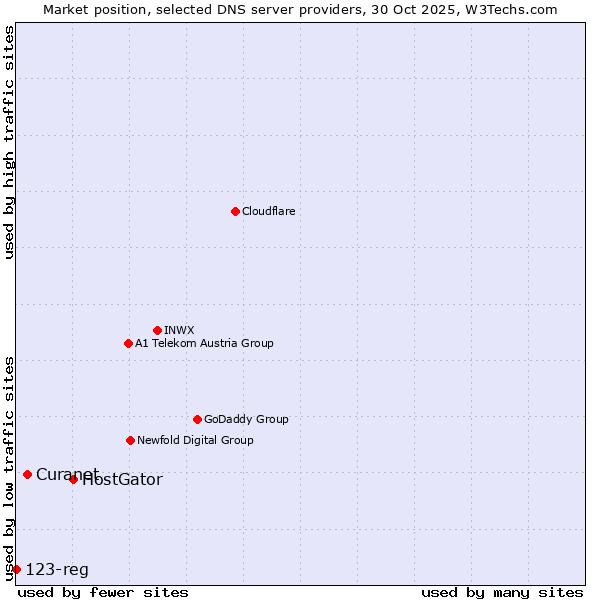Market position of HostGator vs. Curanet vs. 123-reg