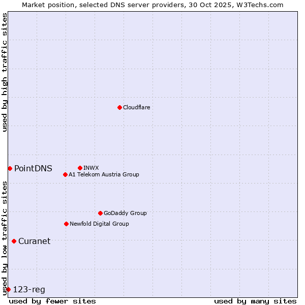 Market position of Curanet vs. PointDNS vs. 123-reg