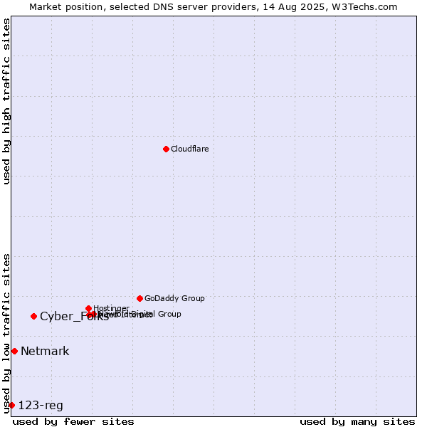 Market position of Cyber_Folks vs. Netmark vs. 123-reg