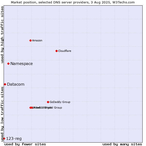 Market position of Namespace vs. Datacom vs. 123-reg