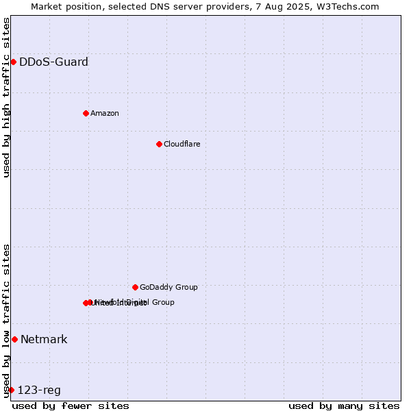 Market position of Netmark vs. DDoS-Guard vs. 123-reg
