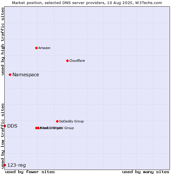 Market position of Namespace vs. DDS vs. 123-reg