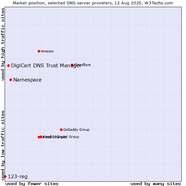 Market position of Namespace vs. DigiCert DNS Trust Manager vs. 123-reg