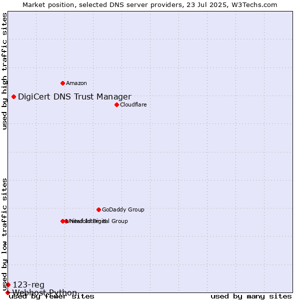 Market position of DigiCert DNS Trust Manager vs. 123-reg vs. Webhost Python