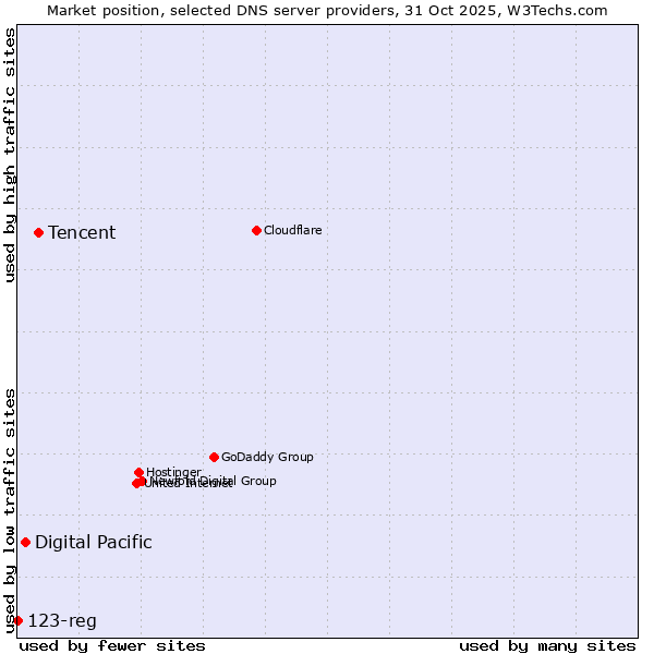 Market position of Tencent vs. Digital Pacific vs. 123-reg