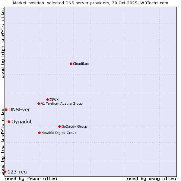 Market position of Dynadot vs. DNSEver vs. 123-reg