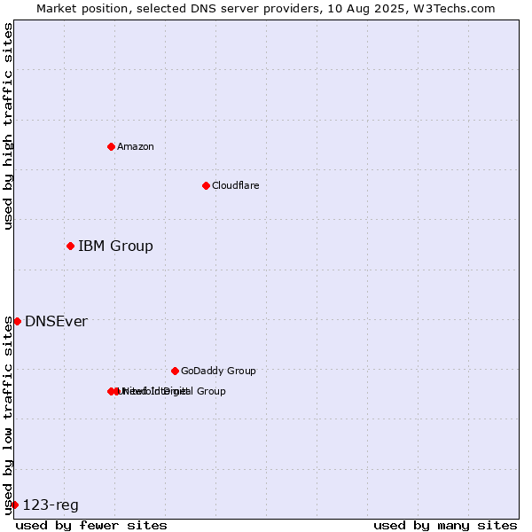 Market position of IBM Group vs. DNSEver vs. 123-reg