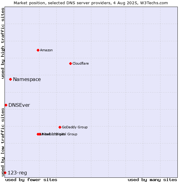 Market position of Namespace vs. DNSEver vs. 123-reg