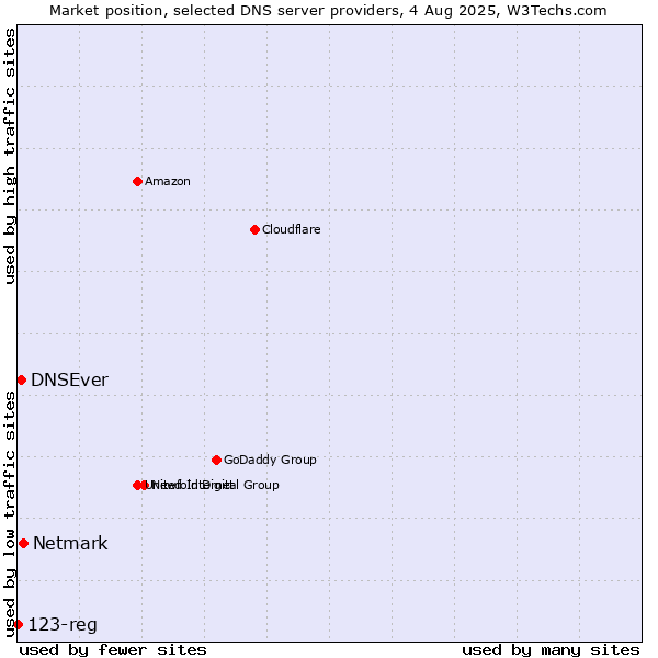 Market position of Netmark vs. DNSEver vs. 123-reg
