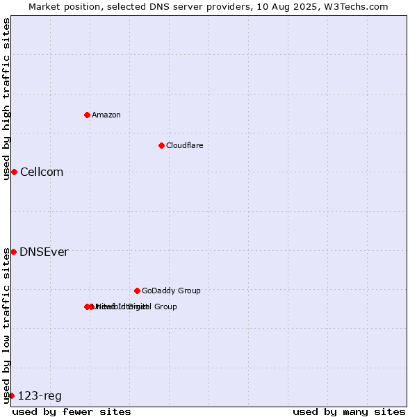 Market position of Cellcom vs. DNSEver vs. 123-reg